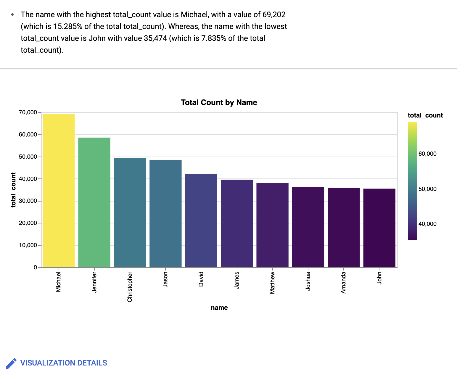 Gráfico de barras de nombres principales ordenados.