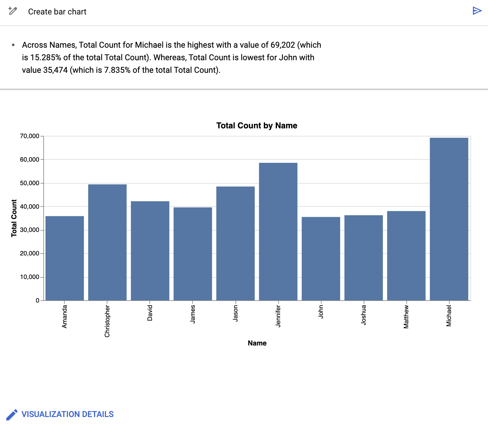 Top-ten names bar chart.