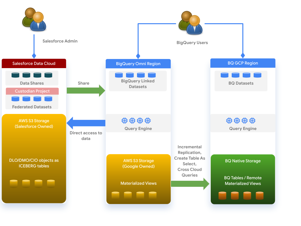 Data Cloud architecture.