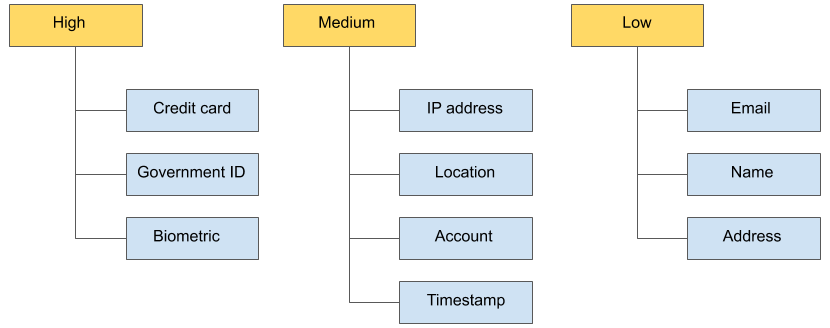 Hierarki data.