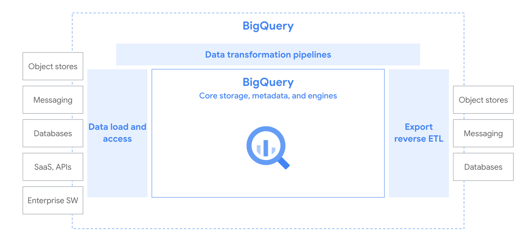 Loading data from sources, transforming data, then exporting the results