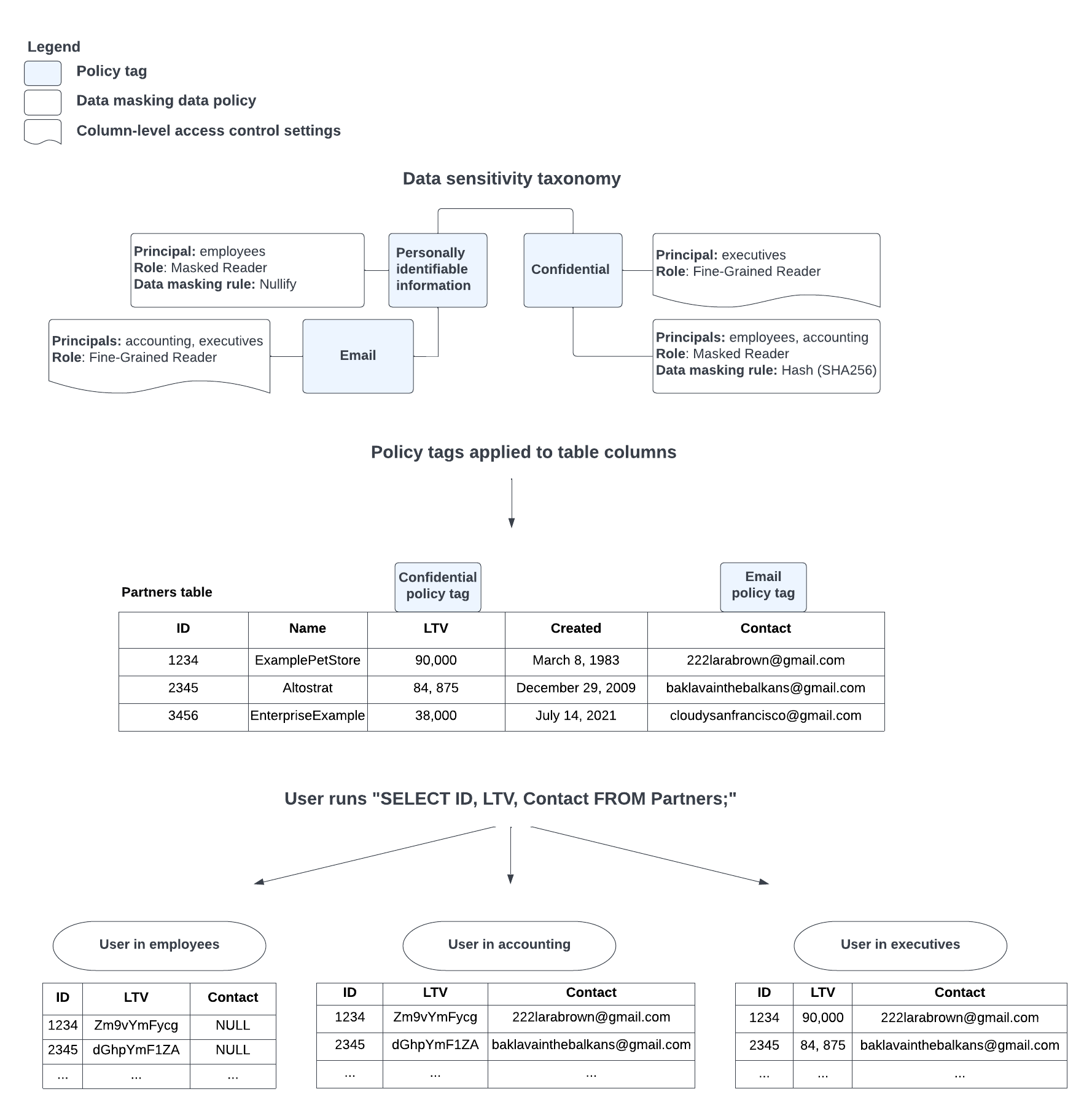 Las etiquetas de política se asocian con políticas de datos para configurar el enmascaramiento de datos y, luego, se asocian con columnas de tablas para habilitar el enmascaramiento.