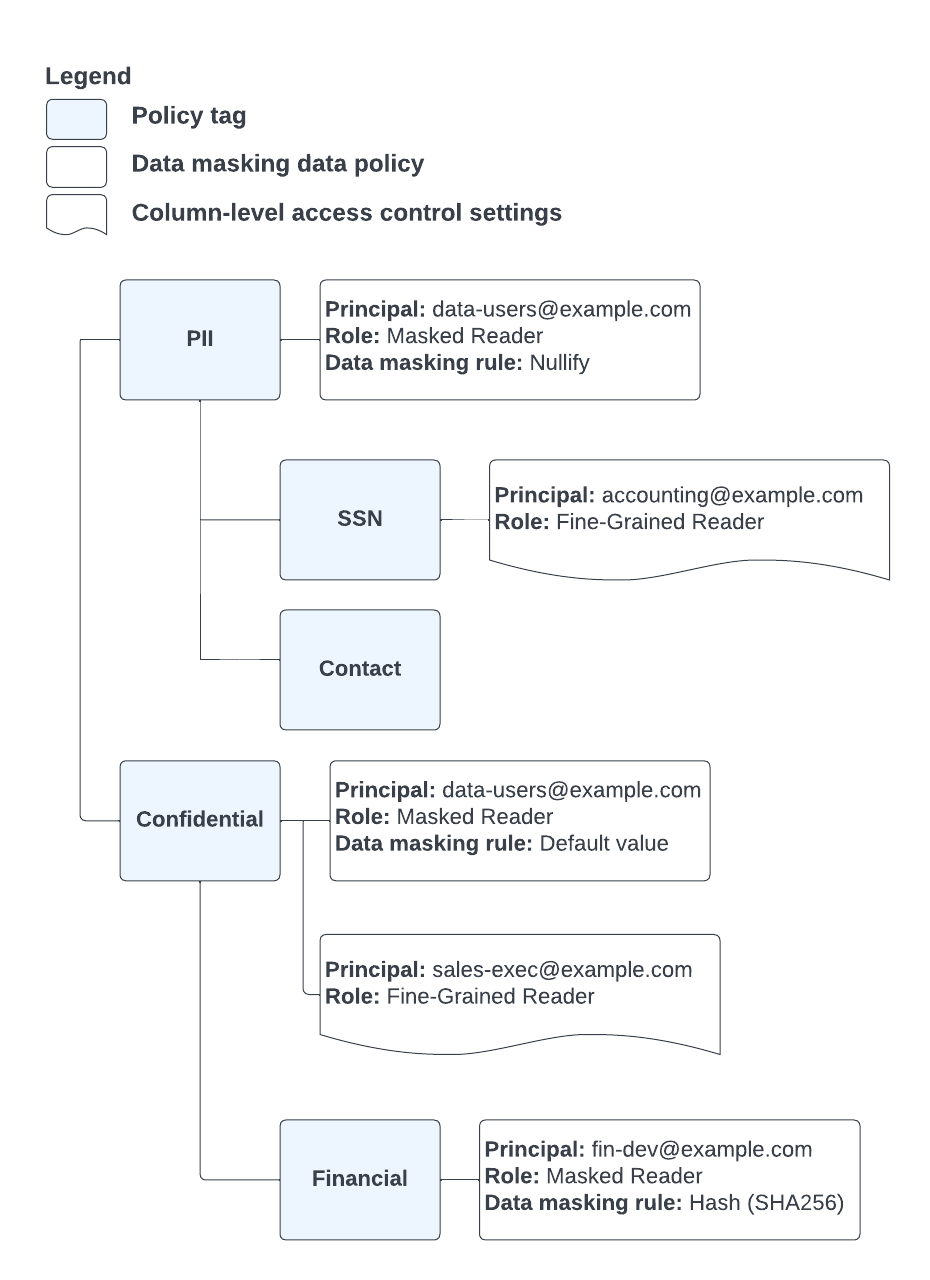 Tag kebijakan dan kebijakan data untuk example.com.