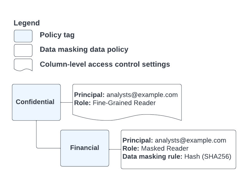 komedie Indskrive Tablet Introduction to dynamic data masking | BigQuery | Google Cloud