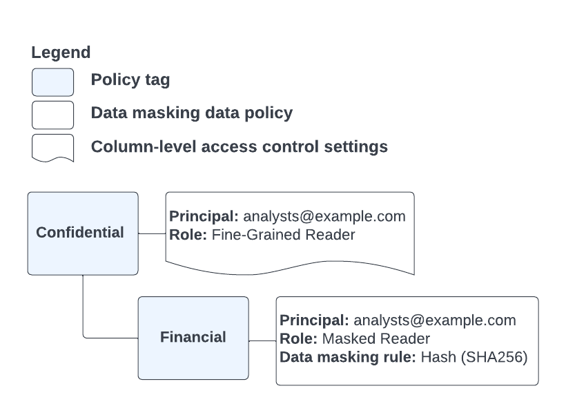 Tag kebijakan yang terkait dengan kolom dievaluasi untuk menentukan apakah pengguna memiliki izin untuk mengakses data yang tidak disamarkan.