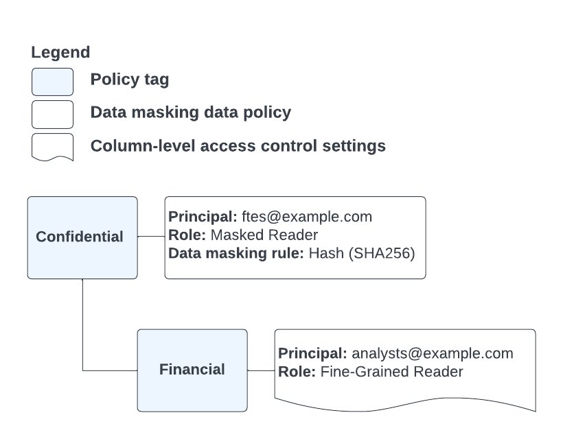 Evaluating user access when Masked Reader is granted at a higher level of the taxonomy and Fine-Grained Reader is granted at a lower level of the taxonomy.