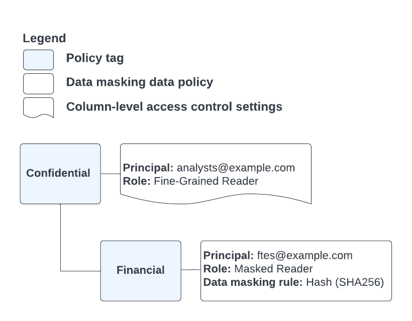 Evaluating user access when Fine-Grained Reader is granted at a higher level of the taxonomy and Masked Reader is granted at a lower level of the taxonomy.