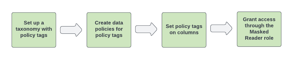 https://cloud.google.com/static/bigquery/images/data-masking-workflow.png