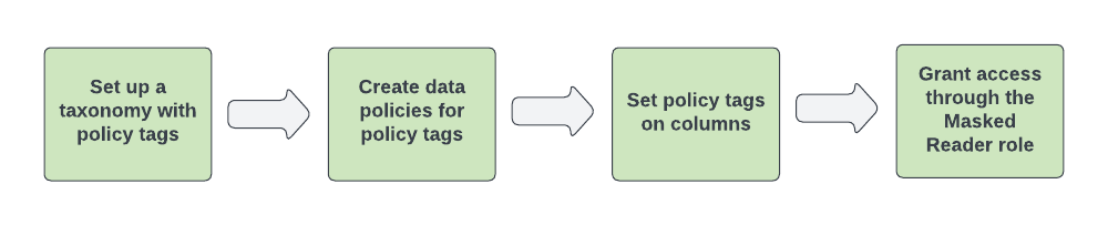 Untuk mengaktifkan penyamaran data, Anda harus membuat taksonomi, membuat kebijakan data untuk tag kebijakan di taksonomi, lalu mengaitkan tag kebijakan dengan kolom tabel.