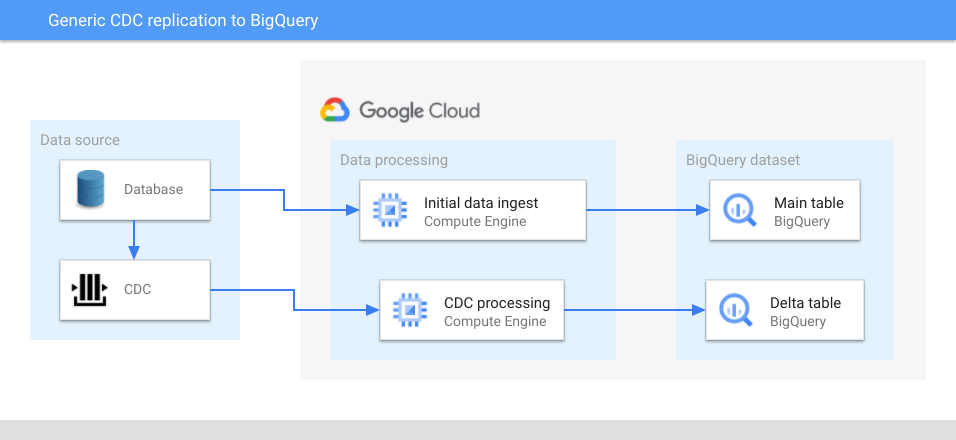 A generic architecture that uses CDC to replicate data sources to BigQuery.