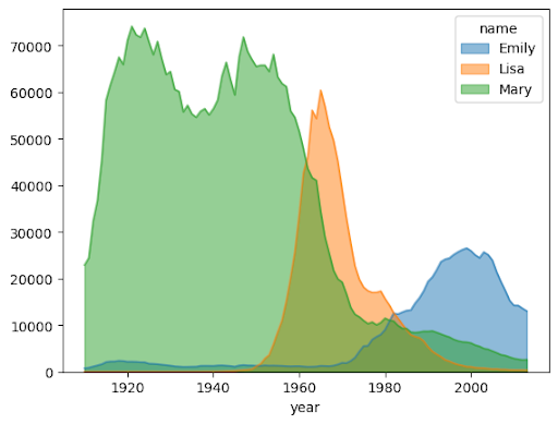 Ejemplo de un gráfico de áreas en BigQuery DataFrames.