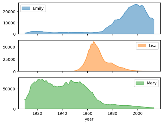 BigQuery DataFrames のサブプロットによる個々のグラフの例。