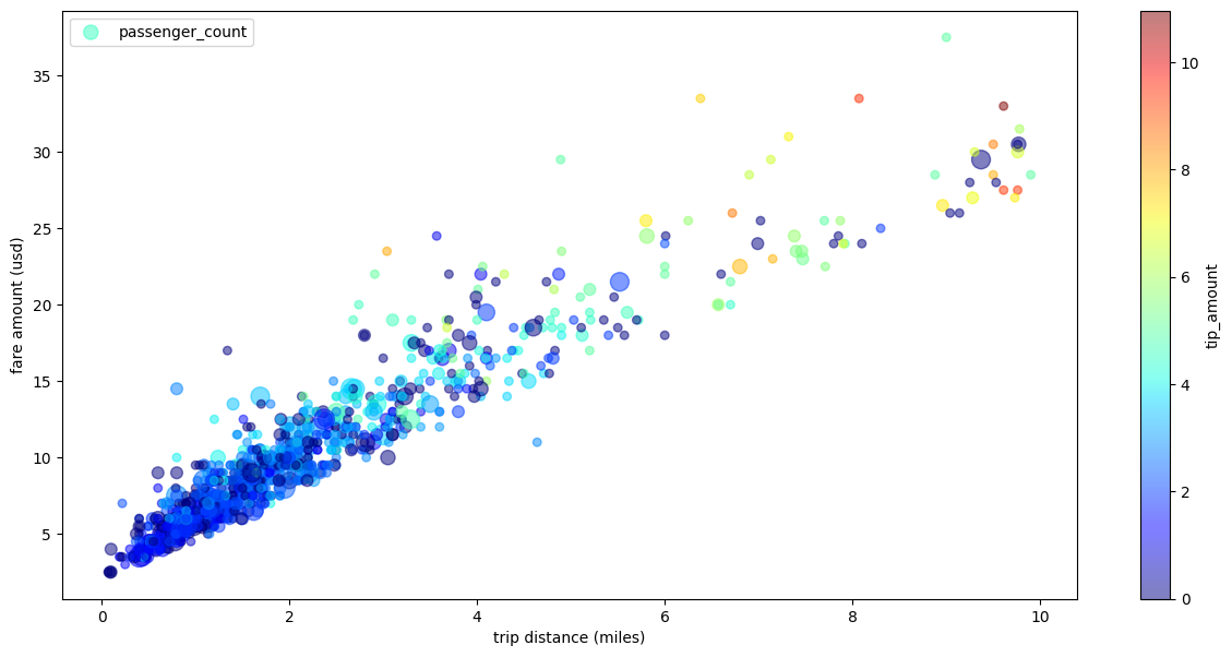 BigQuery DataFrame의 여러 측정기준이 있는 분산형 차트 예시