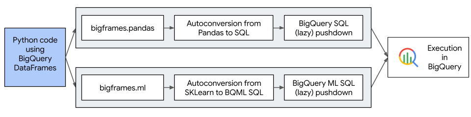 Workflow di BigQuery DataFrames