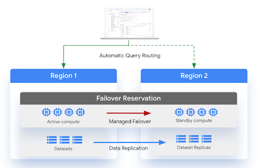 Arsitektur pemulihan dari bencana (disaster recovery) yang terkelola.