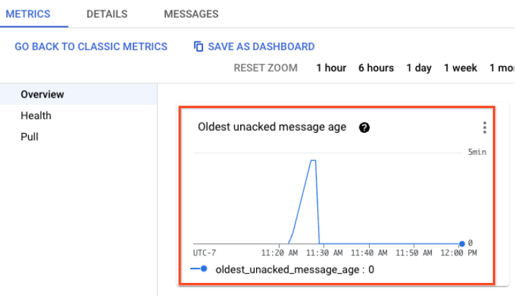 Verifique se estão a ser enviadas mensagens
