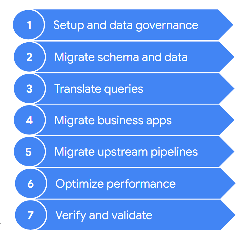 Together BQ and Looker provide rich, interactive dashboards and reports  without compromising performance, scale, security, or data freshness.