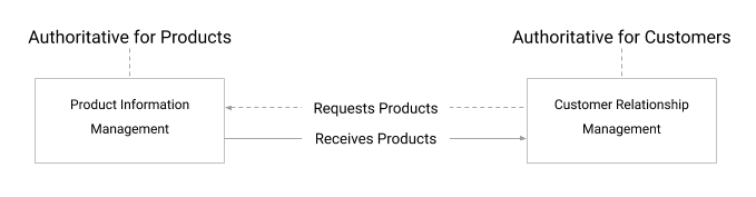 Un sistema di gestione delle informazioni sui prodotti (PIM) utilizzato come sistema
autorevole per tutta l&#39;azienda.