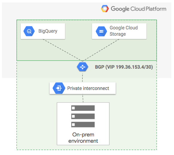 Extending the service perimeter from on-premises networks
to data stored in Google Cloud services.