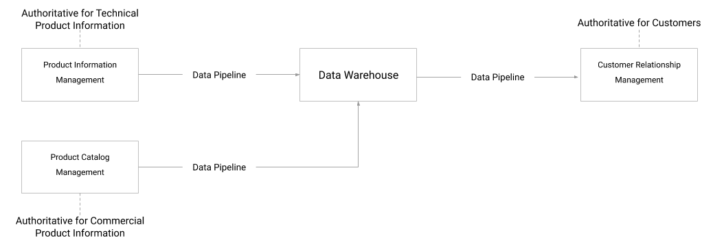 Una pipeline complessa che unisce i dati master da più origini in un'unica copia dorata archiviata nel data warehouse.