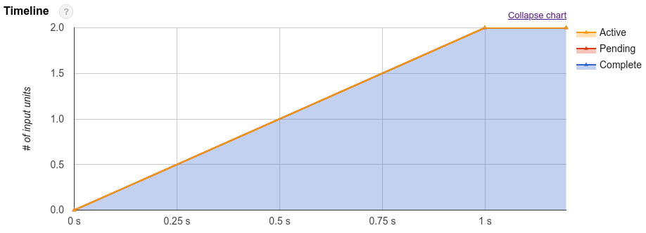 Timeline statistics.