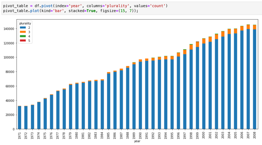 Jupyter notebook chart showing a visualization of BigQuery GIS data.