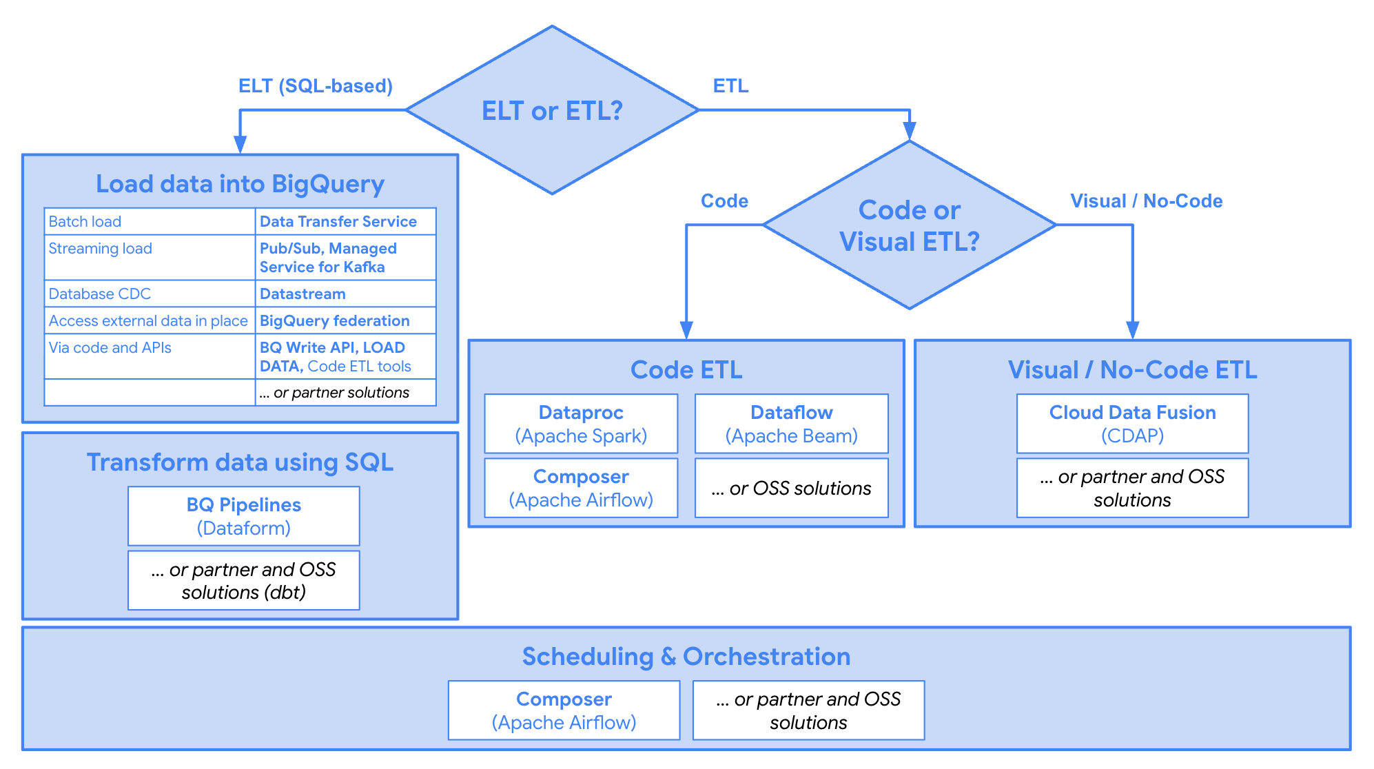 Un árbol de decisión de productos que se usan en flujos de trabajo de ELT o ETL para integrar datos en BigQuery