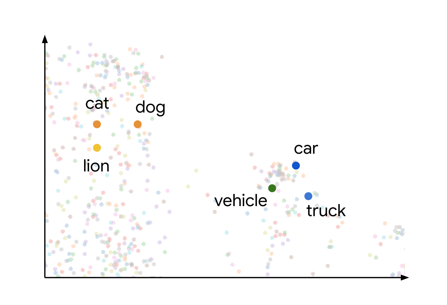 语义相似的概念（例如 _cat_、_dog_ 和 _lion_，或 _car_、_truck_ 和 _vehicle_）在嵌入空间中彼此靠近。