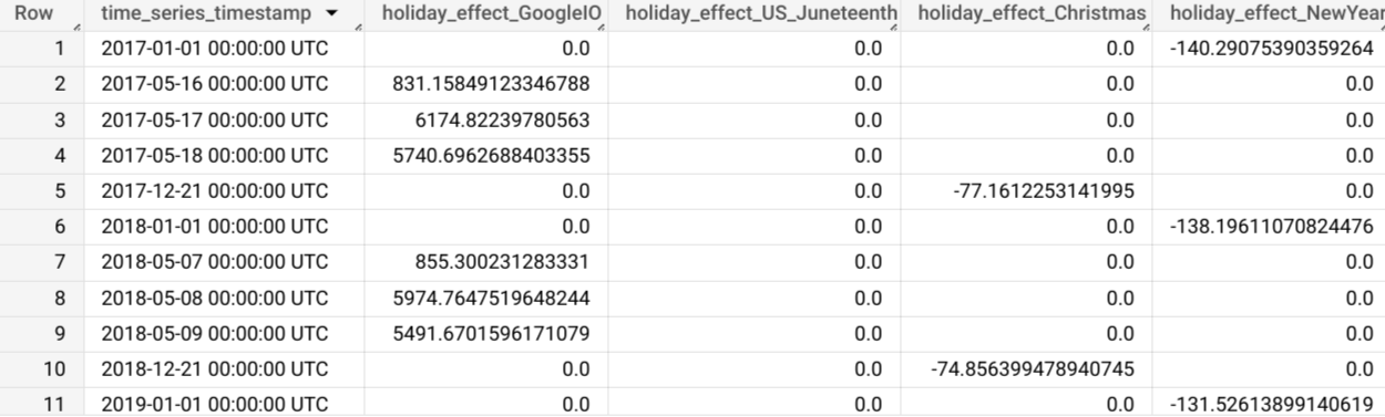 ML.EXPLAIN_FORECAST 関数の結果。