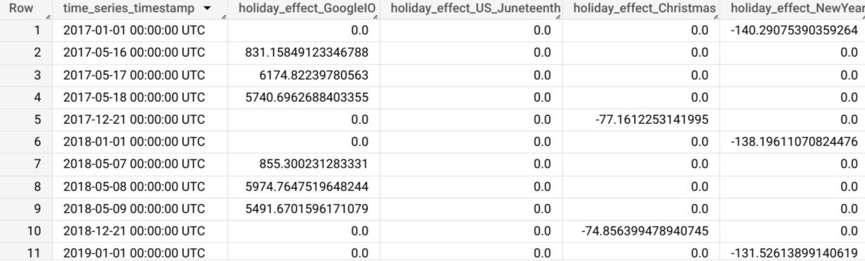 ML.EXPLAIN_FORECAST 函式的結果。
