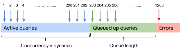 The number of concurrent queries followed by the number of queued queries,
followed by queries that return an error.