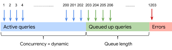 202 query in parallelo, seguite da query in coda,
seguiti da query che restituiscono un errore.