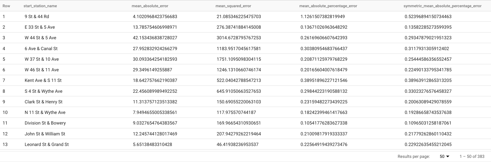 Output1 di ML.EVALUATE.