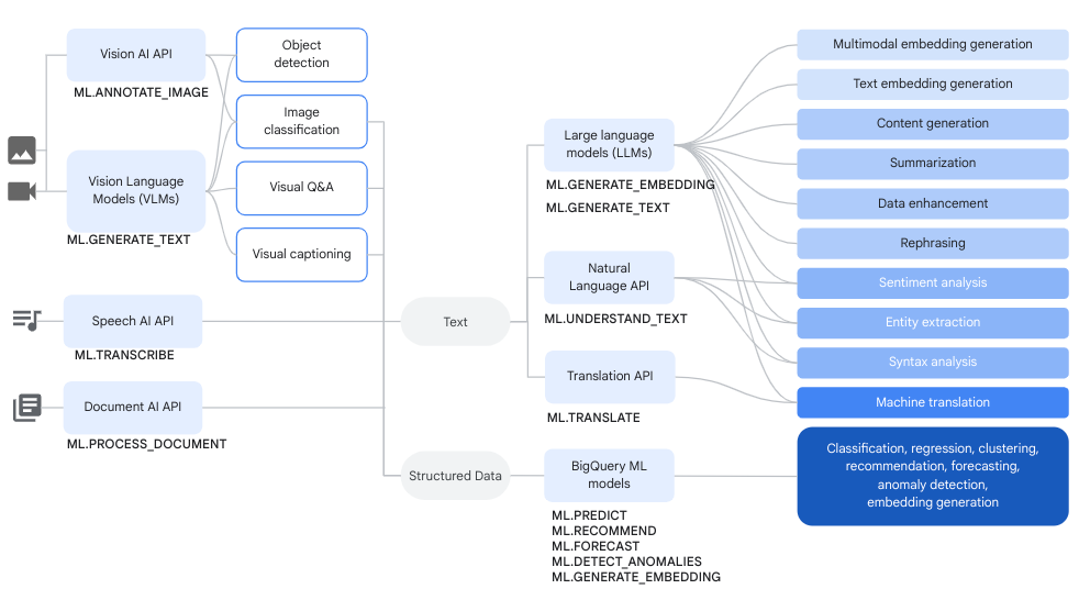 Schéma illustrant les workflows courants pour les modèles distants qui utilisent des modèles Vertex AI ou des services Cloud AI.