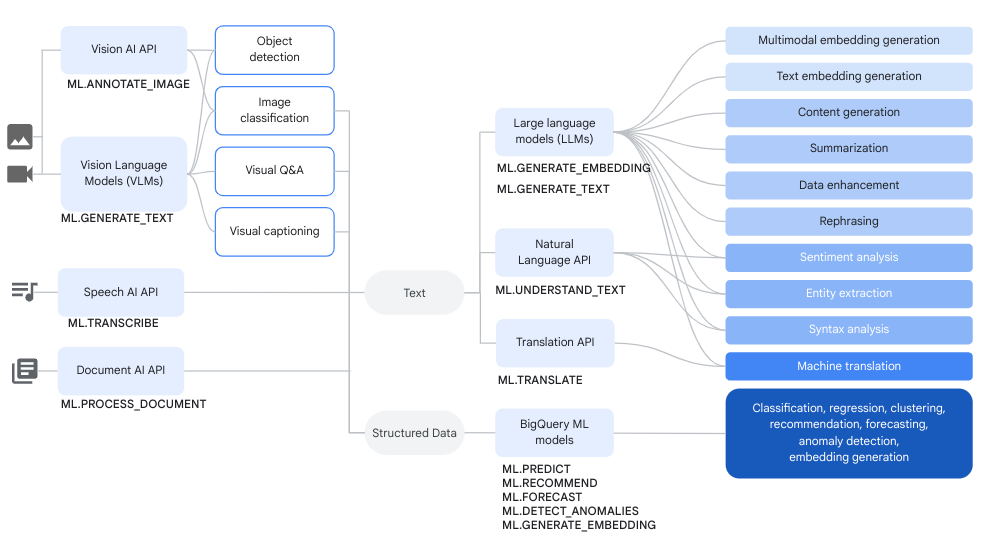 Diagram yang menunjukkan alur kerja umum untuk model jarak jauh yang menggunakan model Vertex AI atau layanan Cloud AI.