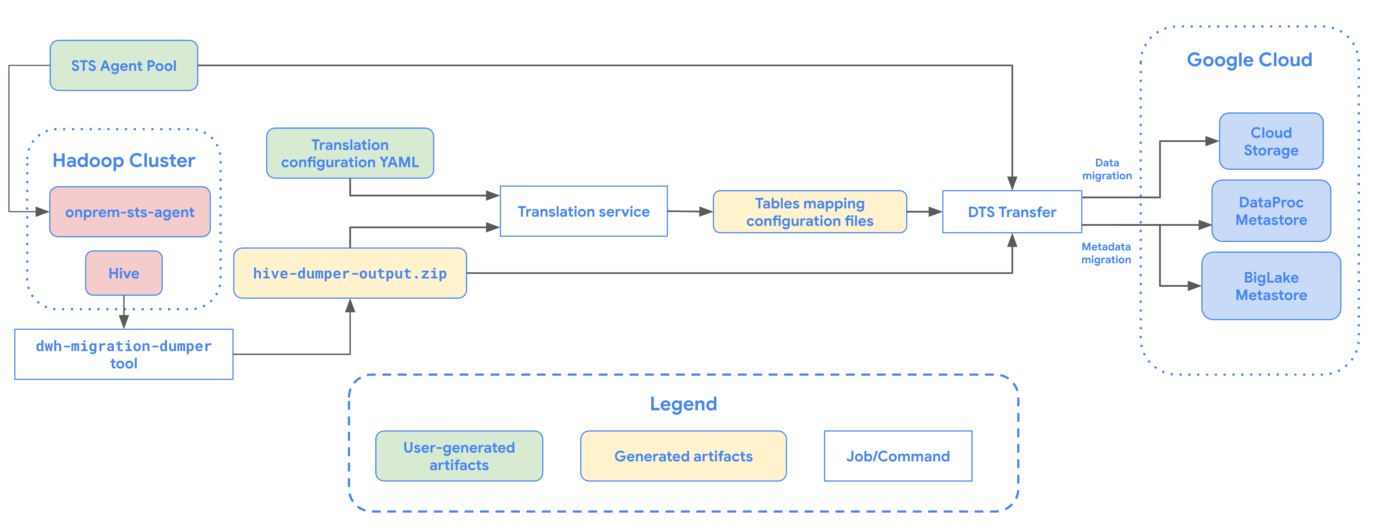 Información general sobre la migración de tablas de un lago de datos de Hive a BigQuery.