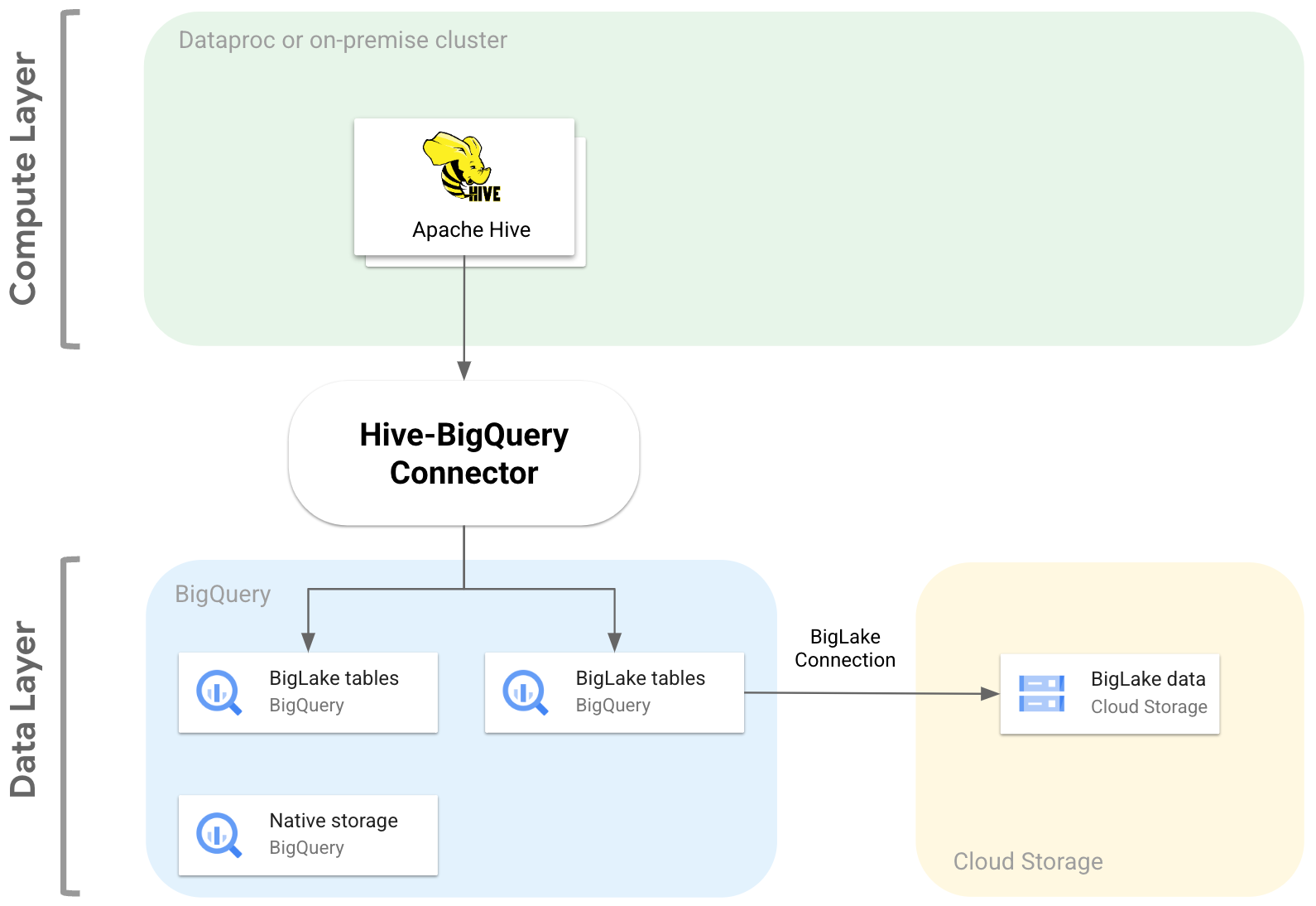 Hive-BigQuery コネクタのアーキテクチャ
