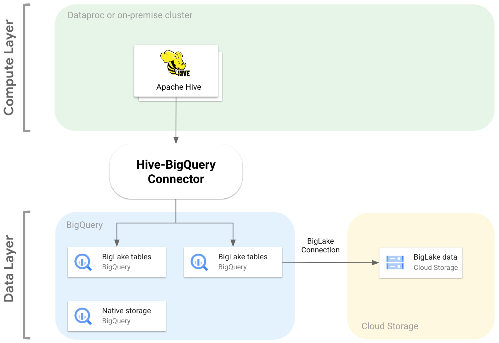 Arquitetura do conector Hive-BigQuery