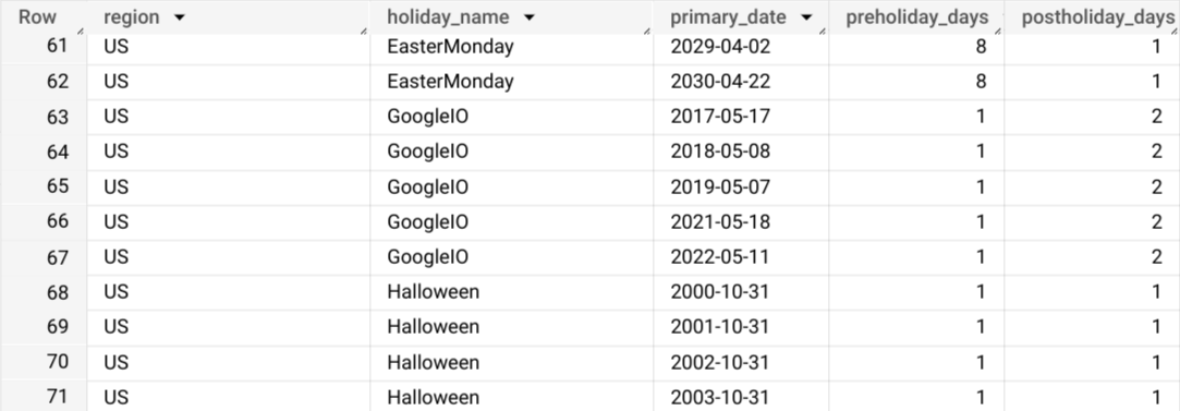 Risultati della funzione ML.HOLIDAY_INFO.