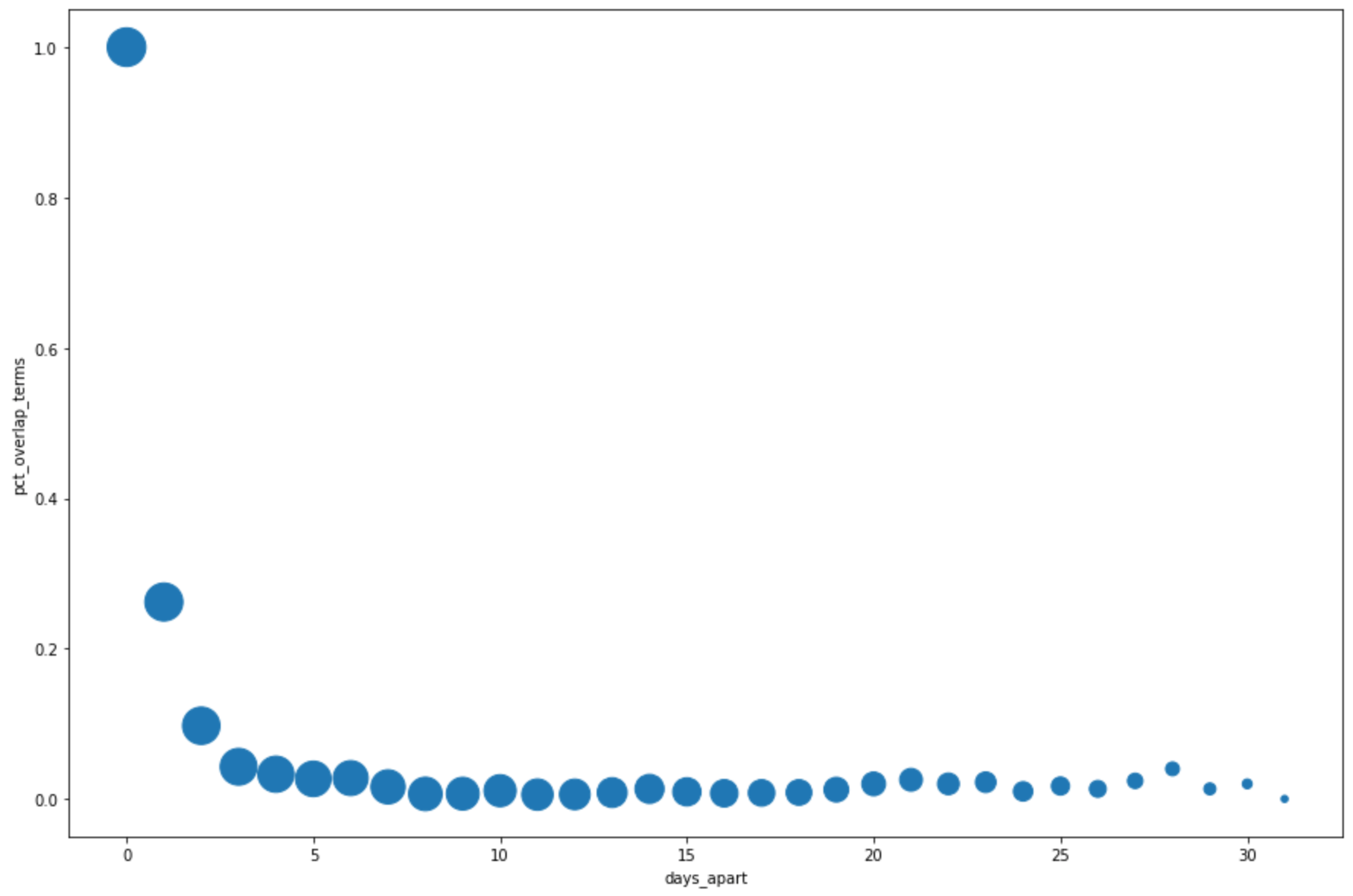 Gráfico de términos internacionales según los días de diferencia.