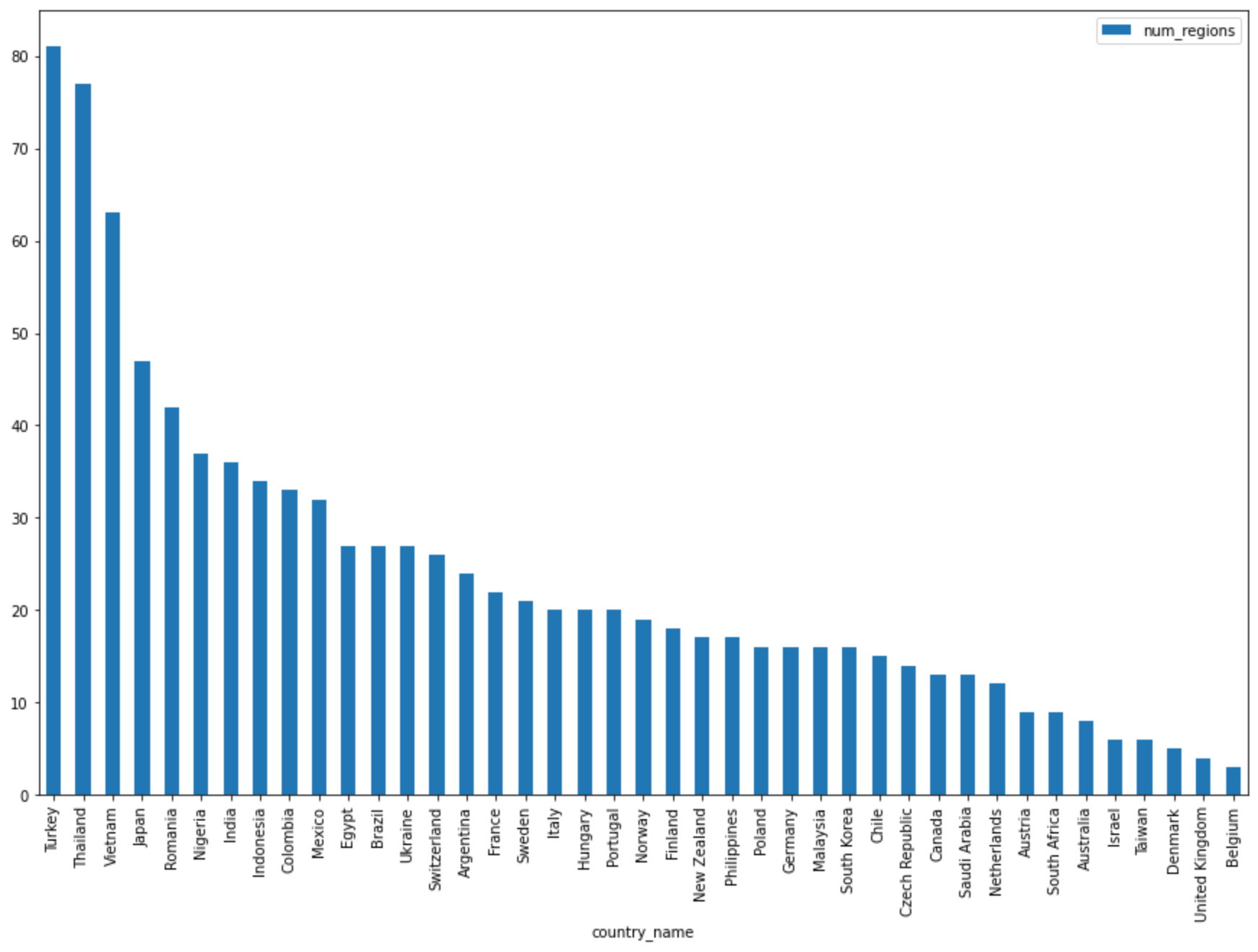 Risultati dei paesi per i termini principali internazionali