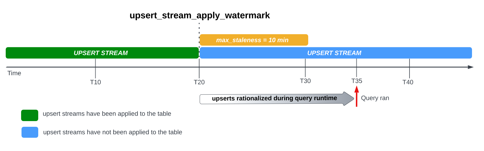 Waktu proses kueri terjadi di luar interval waktu maksimum untuk data yang tidak berlaku.