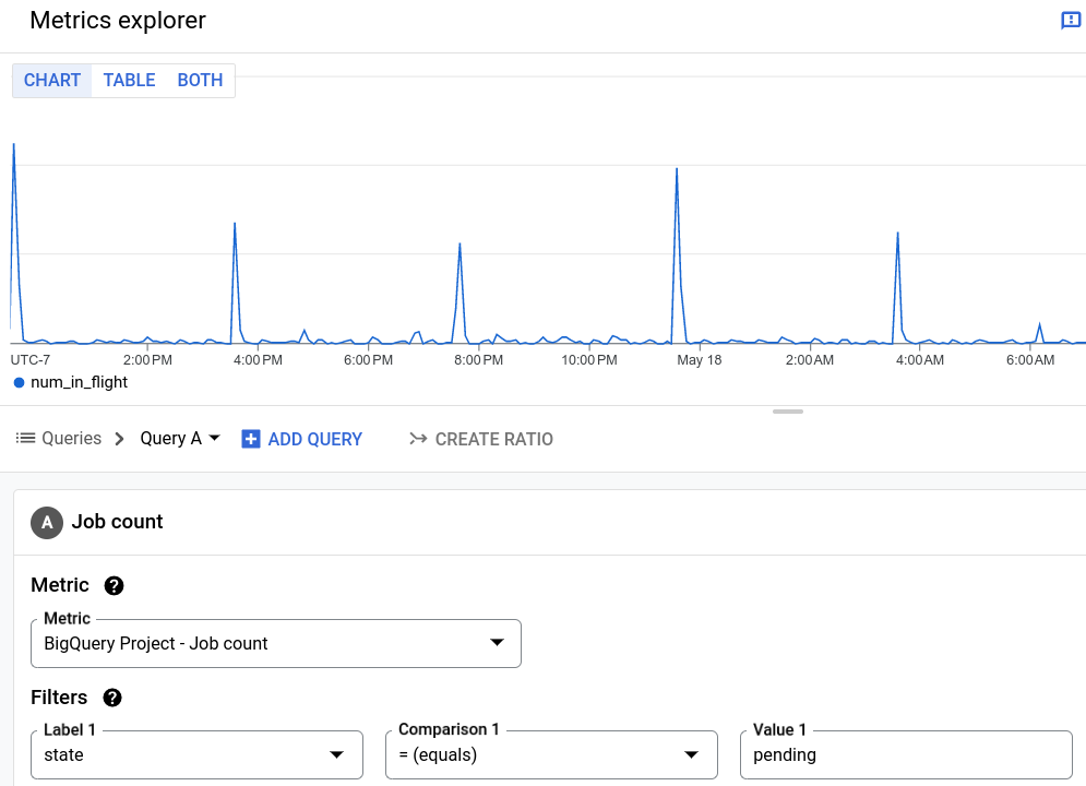 Queue length in Cloud Monitoring.