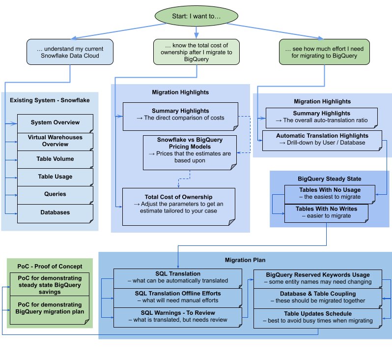 Diagrama de flujo del informe de evaluación de migración para Snowflake