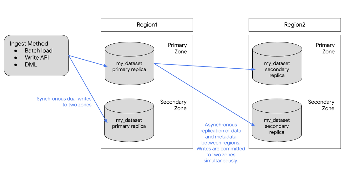 The primary replica in the primary zone of region 1 is simultaneously replicated to the primary and secondary zones of region 2.