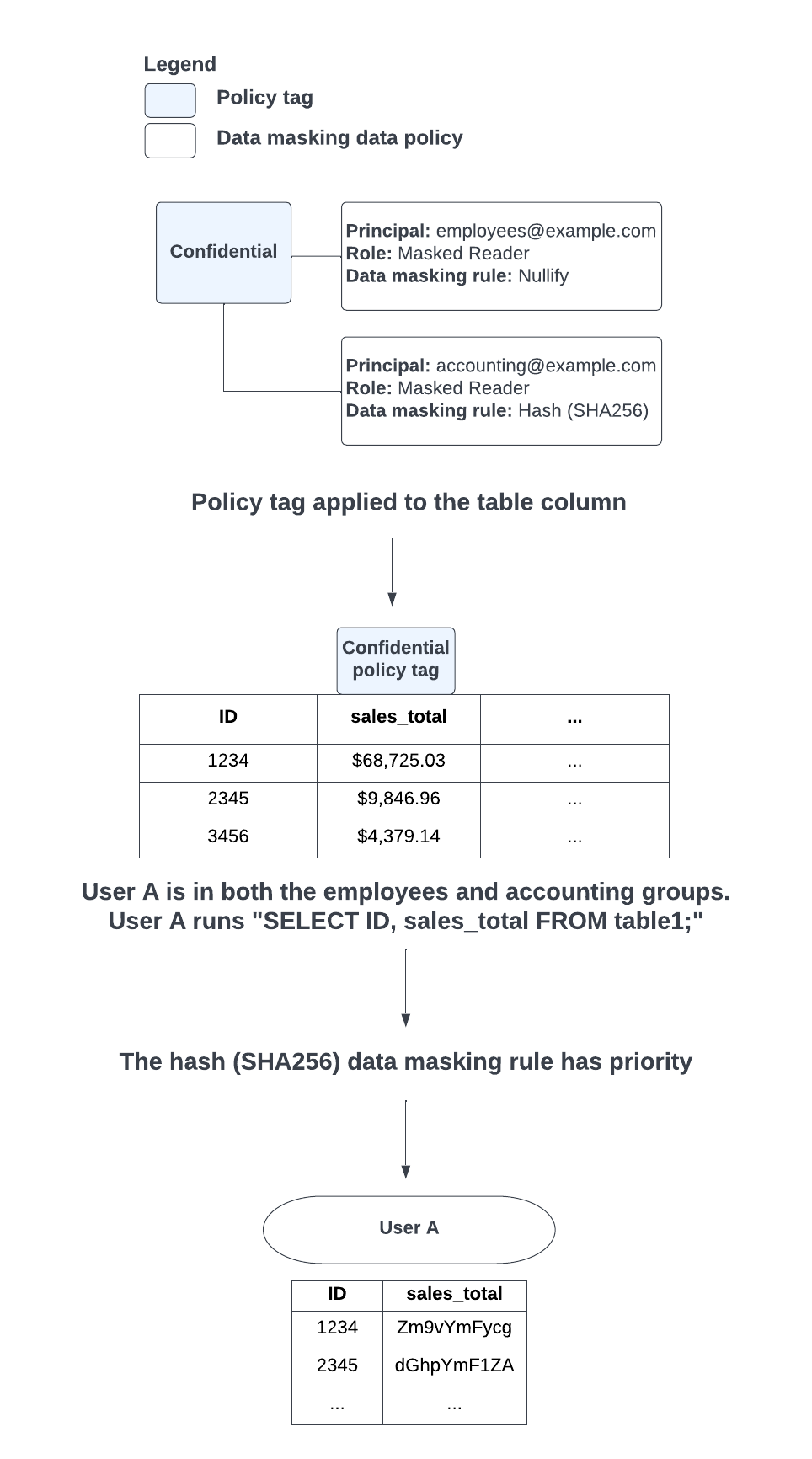 When there is a conflict between applying the nullify and the hash (SHA-256)
data masking rules due to the groups a user is in, the hash (SHA-256) data
masking rule is
prioritized.