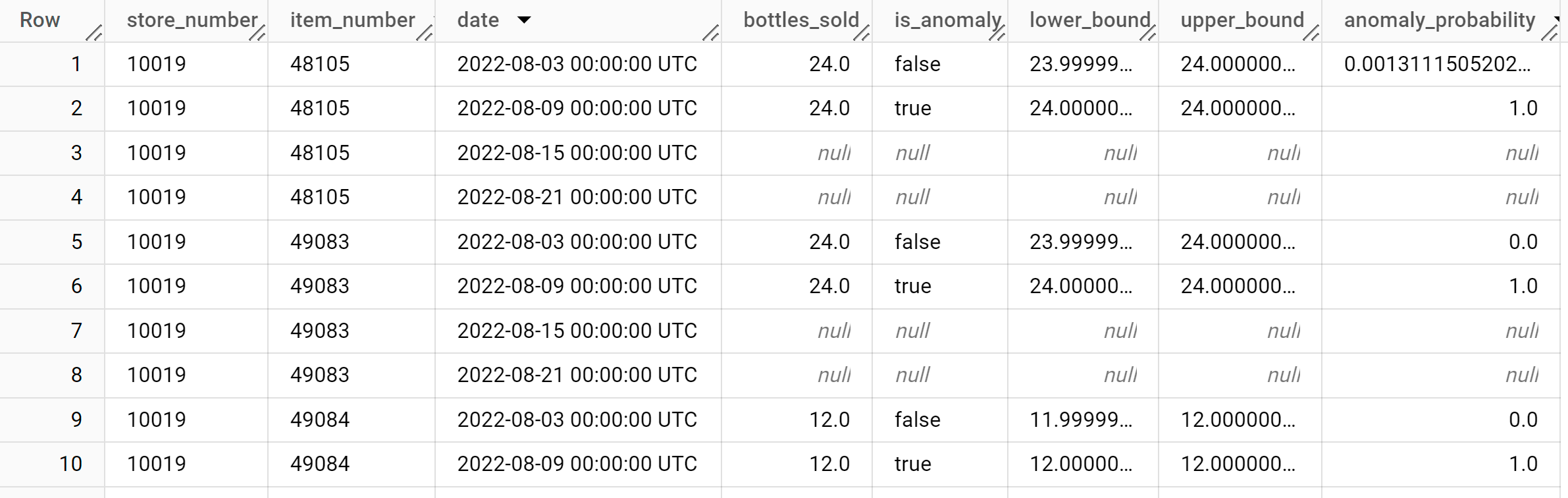 Anomaly detection information for the training data.