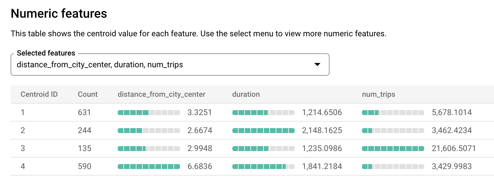 Balkendiagramme zu numerischen Features