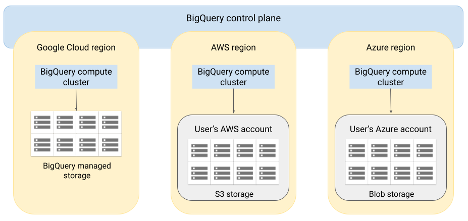 Arquitetura do BigQuery Omni