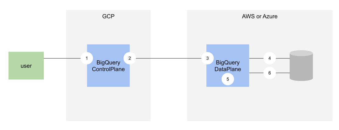 Dataflow between Google and AWS or Azure for export queries.